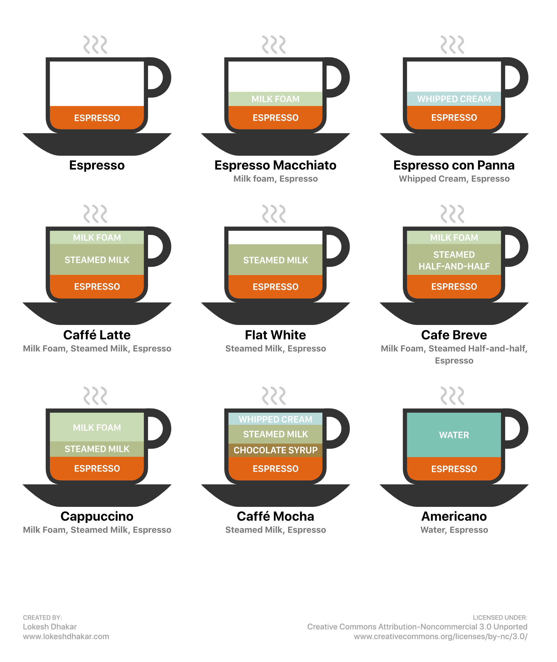 Coffee Espresso Drink Chart